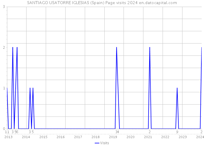 SANTIAGO USATORRE IGLESIAS (Spain) Page visits 2024 