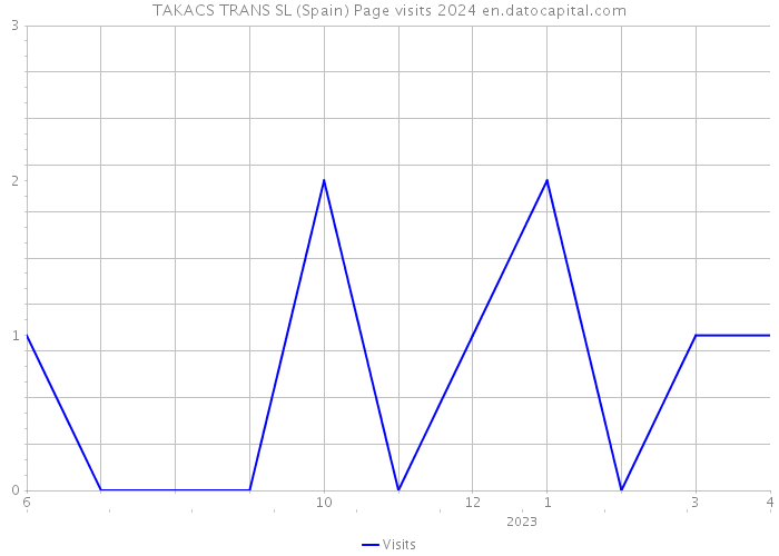 TAKACS TRANS SL (Spain) Page visits 2024 