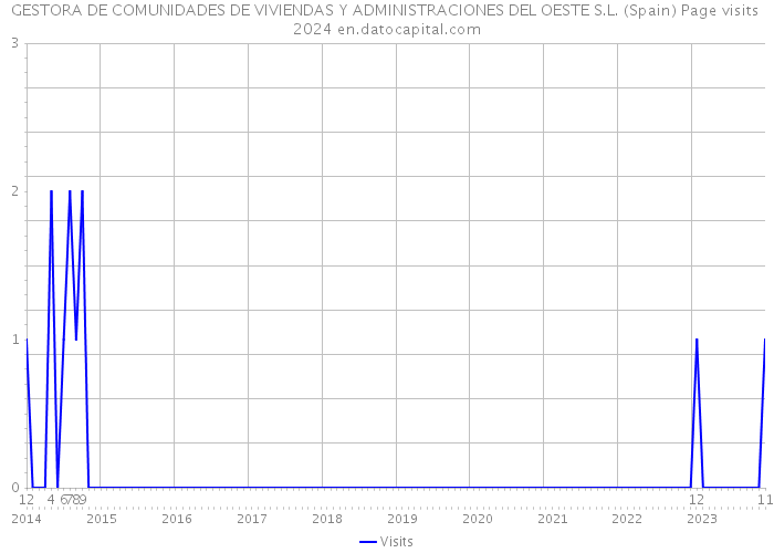 GESTORA DE COMUNIDADES DE VIVIENDAS Y ADMINISTRACIONES DEL OESTE S.L. (Spain) Page visits 2024 