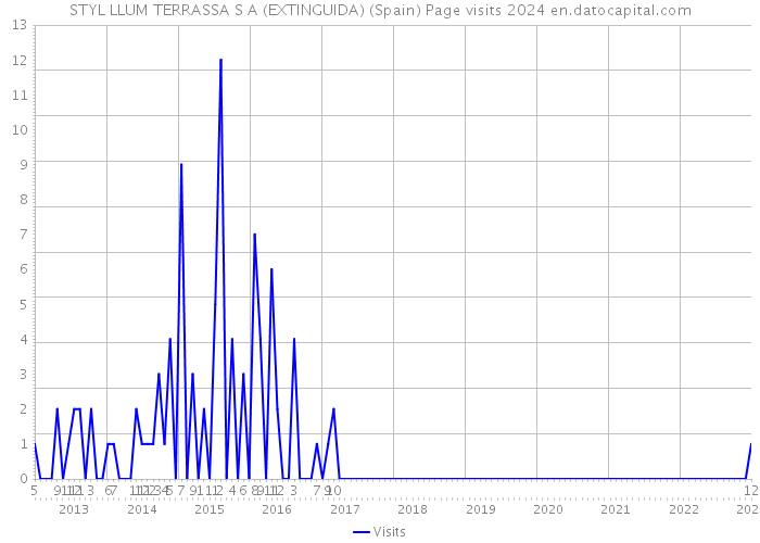 STYL LLUM TERRASSA S A (EXTINGUIDA) (Spain) Page visits 2024 