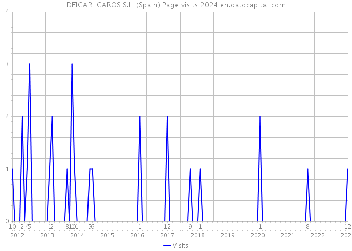 DEIGAR-CAROS S.L. (Spain) Page visits 2024 