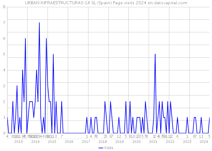 URBAN INFRAESTRUCTURAS G4 SL (Spain) Page visits 2024 