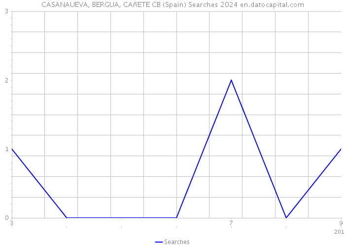 CASANAUEVA, BERGUA, CAñETE CB (Spain) Searches 2024 