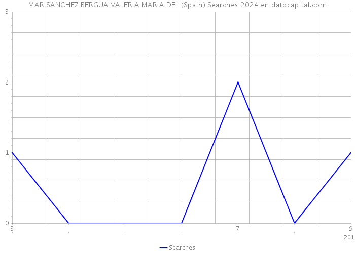 MAR SANCHEZ BERGUA VALERIA MARIA DEL (Spain) Searches 2024 