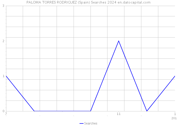 PALOMA TORRES RODRIGUEZ (Spain) Searches 2024 