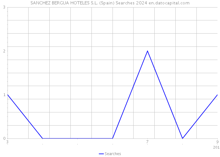 SANCHEZ BERGUA HOTELES S.L. (Spain) Searches 2024 