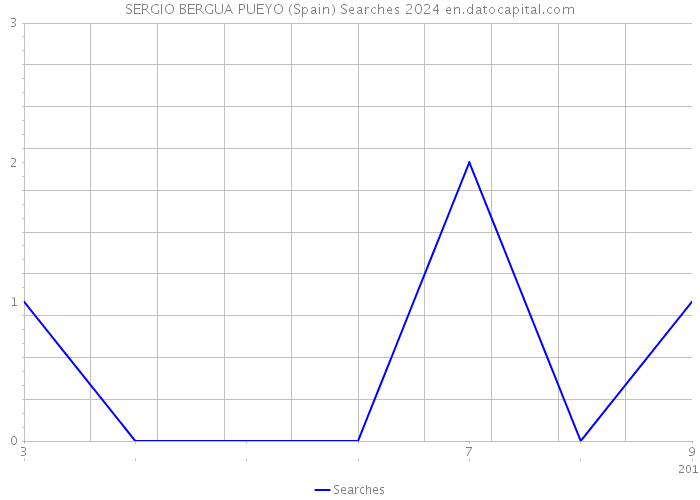SERGIO BERGUA PUEYO (Spain) Searches 2024 
