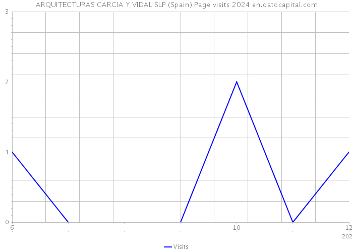 ARQUITECTURAS GARCIA Y VIDAL SLP (Spain) Page visits 2024 