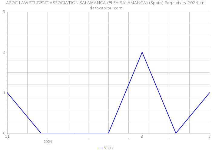 ASOC LAW STUDENT ASSOCIATION SALAMANCA (ELSA SALAMANCA) (Spain) Page visits 2024 
