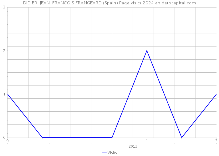 DIDIER-JEAN-FRANCOIS FRANGEARD (Spain) Page visits 2024 