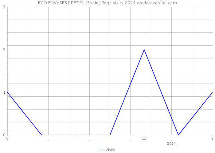 ECO ENVASES RPET SL (Spain) Page visits 2024 