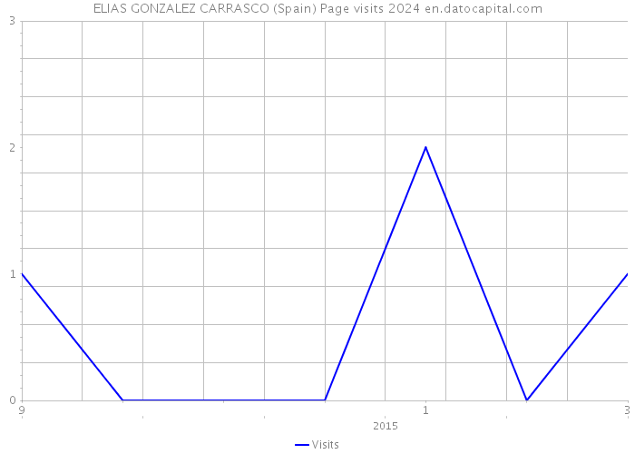 ELIAS GONZALEZ CARRASCO (Spain) Page visits 2024 