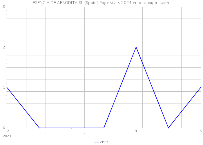 ESENCIA DE AFRODITA SL (Spain) Page visits 2024 