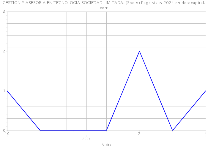 GESTION Y ASESORIA EN TECNOLOGIA SOCIEDAD LIMITADA. (Spain) Page visits 2024 