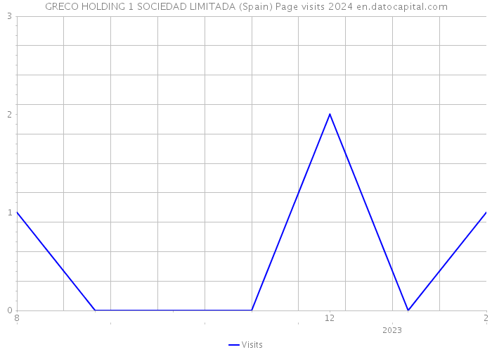 GRECO HOLDING 1 SOCIEDAD LIMITADA (Spain) Page visits 2024 