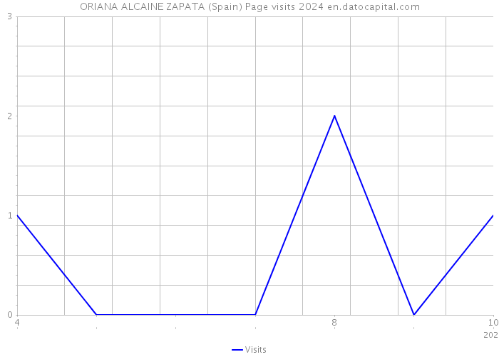 ORIANA ALCAINE ZAPATA (Spain) Page visits 2024 