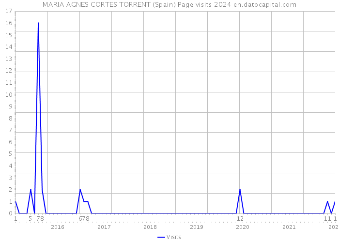 MARIA AGNES CORTES TORRENT (Spain) Page visits 2024 