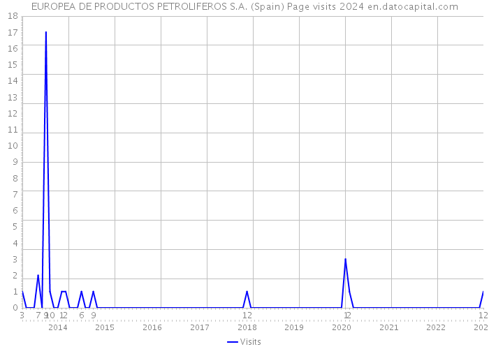 EUROPEA DE PRODUCTOS PETROLIFEROS S.A. (Spain) Page visits 2024 