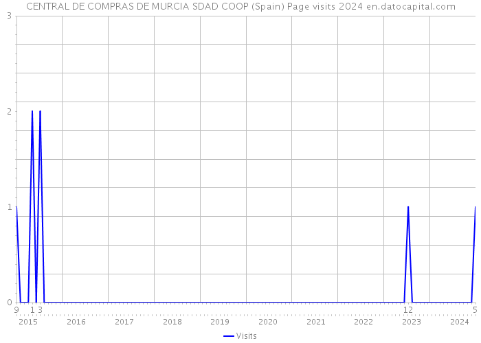 CENTRAL DE COMPRAS DE MURCIA SDAD COOP (Spain) Page visits 2024 