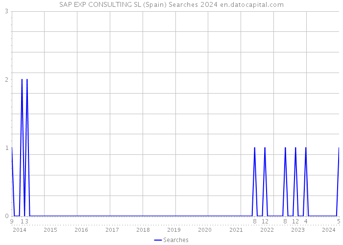 SAP EXP CONSULTING SL (Spain) Searches 2024 