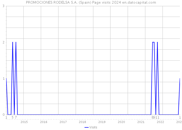 PROMOCIONES RODELSA S.A. (Spain) Page visits 2024 