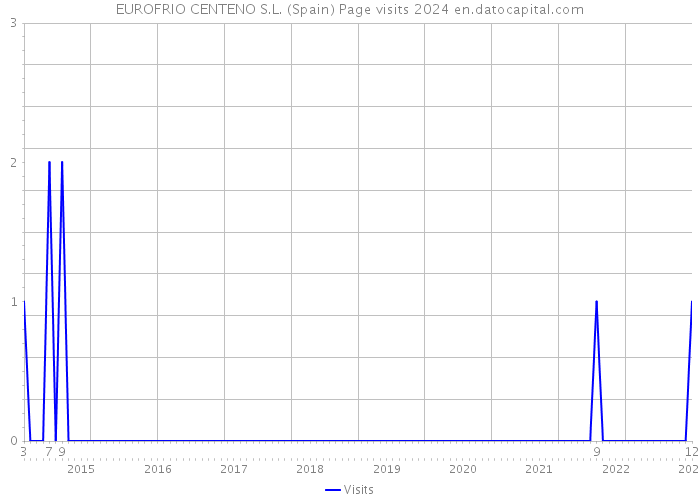 EUROFRIO CENTENO S.L. (Spain) Page visits 2024 