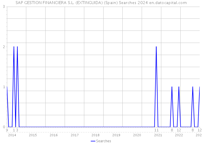 SAP GESTION FINANCIERA S.L. (EXTINGUIDA) (Spain) Searches 2024 