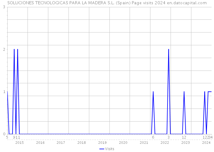 SOLUCIONES TECNOLOGICAS PARA LA MADERA S.L. (Spain) Page visits 2024 