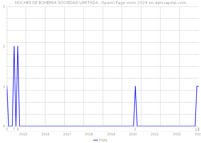 NOCHES DE BOHEMIA SOCIEDAD LIMITADA. (Spain) Page visits 2024 