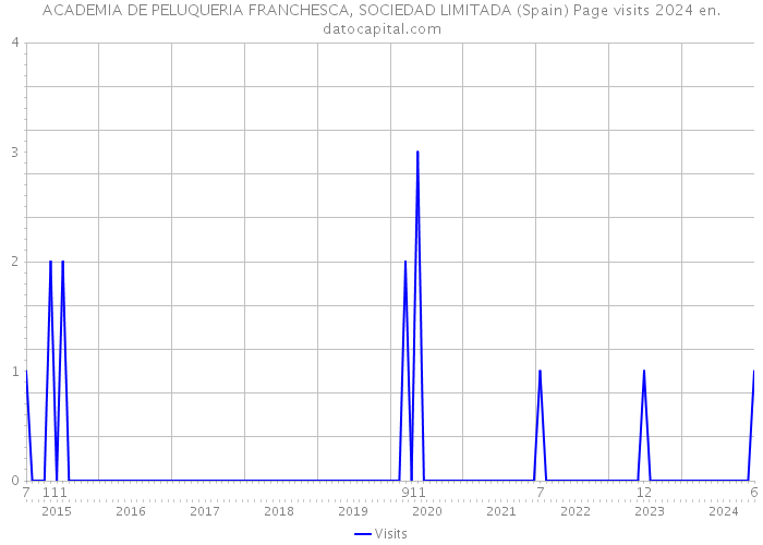 ACADEMIA DE PELUQUERIA FRANCHESCA, SOCIEDAD LIMITADA (Spain) Page visits 2024 