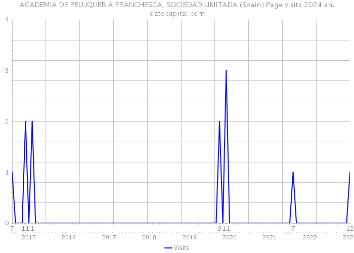 ACADEMIA DE PELUQUERIA FRANCHESCA, SOCIEDAD LIMITADA (Spain) Page visits 2024 