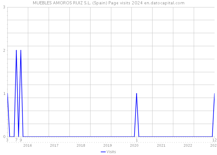 MUEBLES AMOROS RUIZ S.L. (Spain) Page visits 2024 