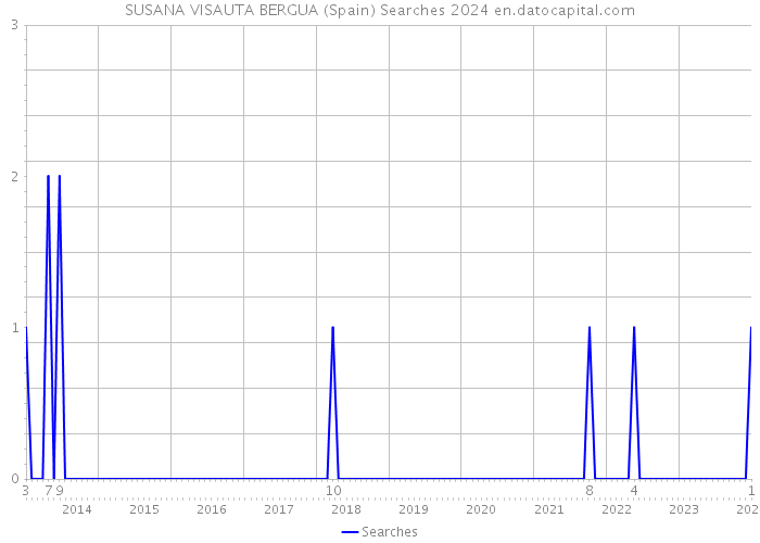 SUSANA VISAUTA BERGUA (Spain) Searches 2024 