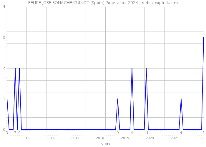 FELIPE JOSE BONACHE GUINOT (Spain) Page visits 2024 