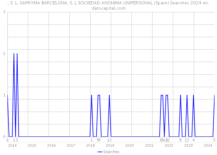 , S. L. SAPRYMA BARCELONA, S. L SOCIEDAD ANONIMA UNIPERSONAL (Spain) Searches 2024 