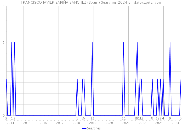 FRANCISCO JAVIER SAPIÑA SANCHEZ (Spain) Searches 2024 