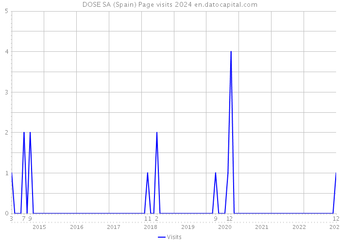 DOSE SA (Spain) Page visits 2024 