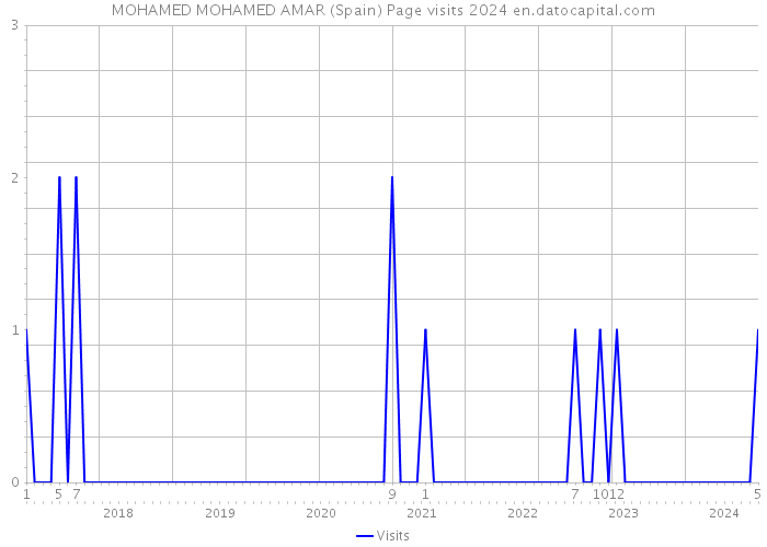 MOHAMED MOHAMED AMAR (Spain) Page visits 2024 
