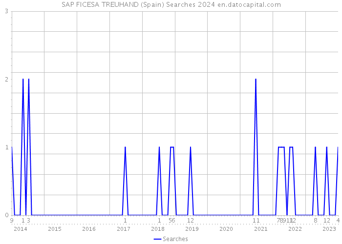 SAP FICESA TREUHAND (Spain) Searches 2024 