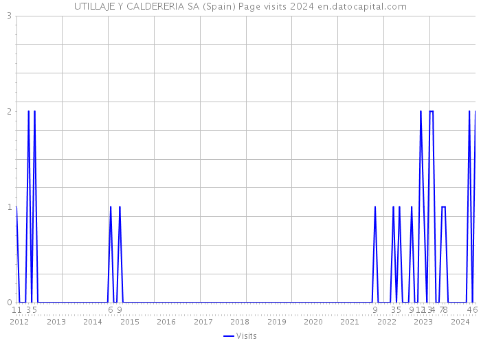 UTILLAJE Y CALDERERIA SA (Spain) Page visits 2024 