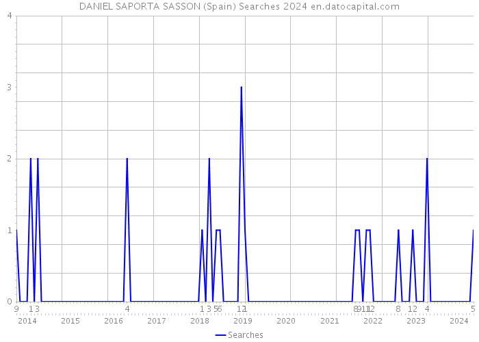 DANIEL SAPORTA SASSON (Spain) Searches 2024 