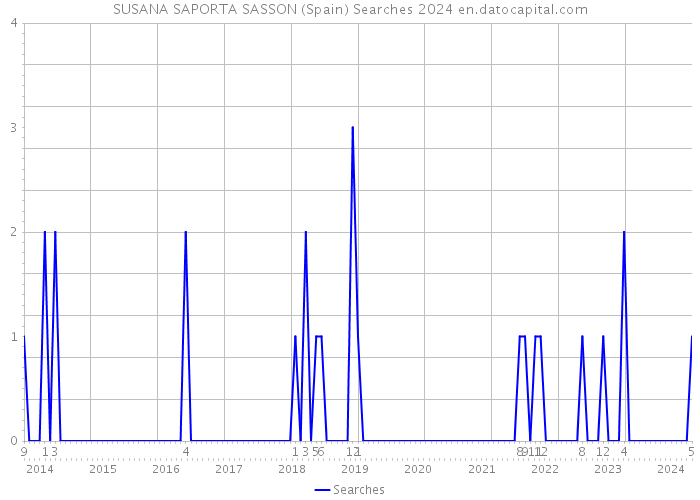 SUSANA SAPORTA SASSON (Spain) Searches 2024 