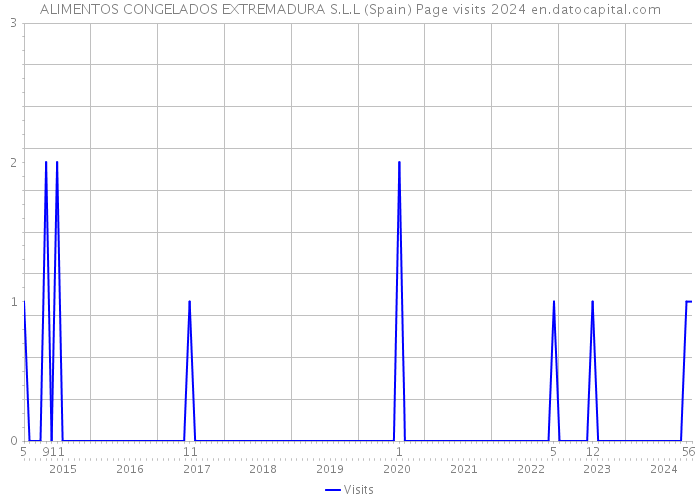 ALIMENTOS CONGELADOS EXTREMADURA S.L.L (Spain) Page visits 2024 