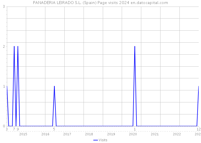 PANADERIA LEIRADO S.L. (Spain) Page visits 2024 