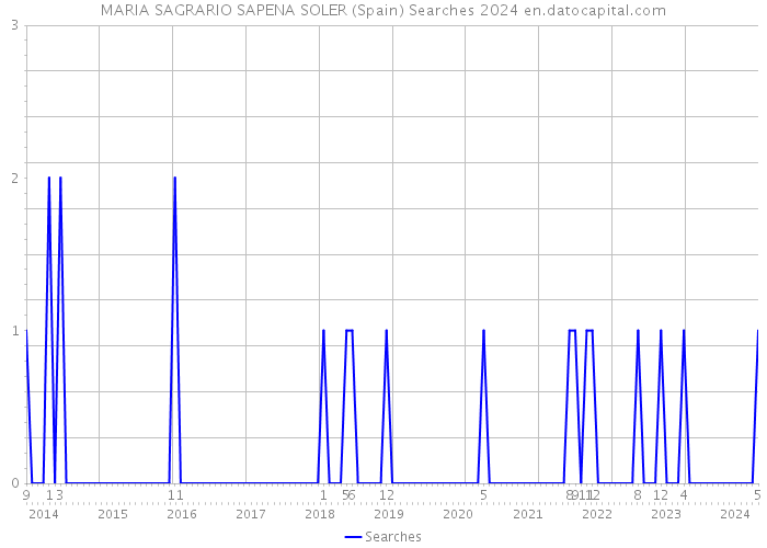 MARIA SAGRARIO SAPENA SOLER (Spain) Searches 2024 