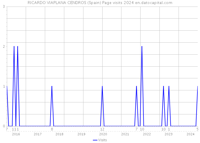 RICARDO VIAPLANA CENDROS (Spain) Page visits 2024 