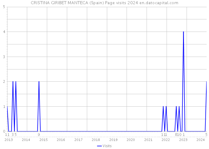 CRISTINA GIRIBET MANTECA (Spain) Page visits 2024 