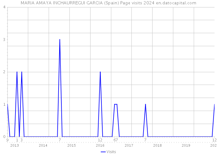 MARIA AMAYA INCHAURREGUI GARCIA (Spain) Page visits 2024 