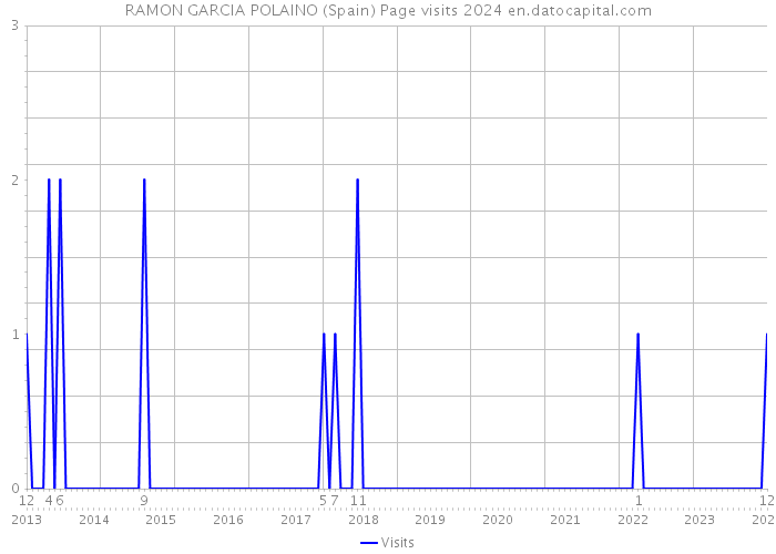 RAMON GARCIA POLAINO (Spain) Page visits 2024 