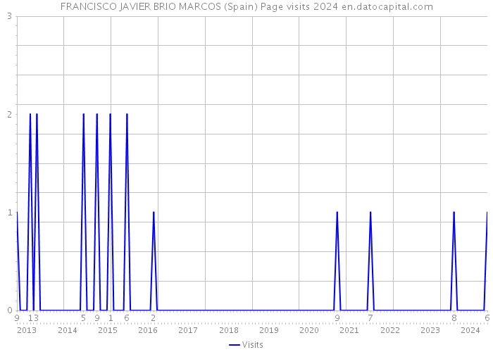 FRANCISCO JAVIER BRIO MARCOS (Spain) Page visits 2024 